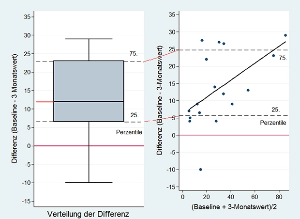 Abb. 7: Verteilung der Differenzen der Sondierungstiefen aus Abbildung 5 (vor minus nach PDT) als Boxplot (links) und in Abhängigkeit von der Krankheitsschwere der einzelnen Patienten.