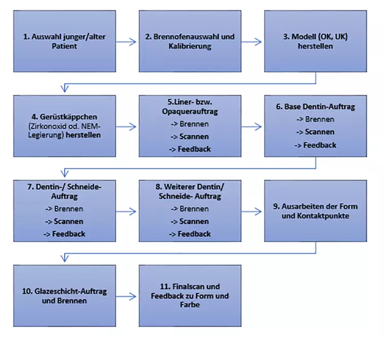 Flowchart LeSoDent.
