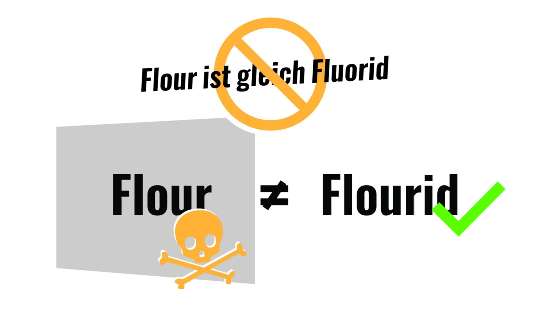 Fluoride sind Salze und somit eine Fluor-Verbindung. Reines Fluor dagegen ist höchst giftig. Allerdings reagiert das Fluor schnell mit anderen Elementen zu Fluoriden. Fluoride sind ein natürlicher Bestandteil von Zähnen und Knochen. Um Karies vorzubeugen, befinden sie sich als Natriummonofluorphosphat, Aminfluorid oder Zinnfluorid in den meisten Zahnpasten. Fluoride schützen und härten den Zahnschmelz.
