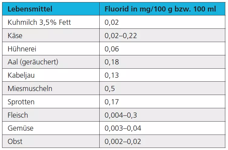 Tab. 1: Fluoridgehalt ausgewählter Lebensmittel.