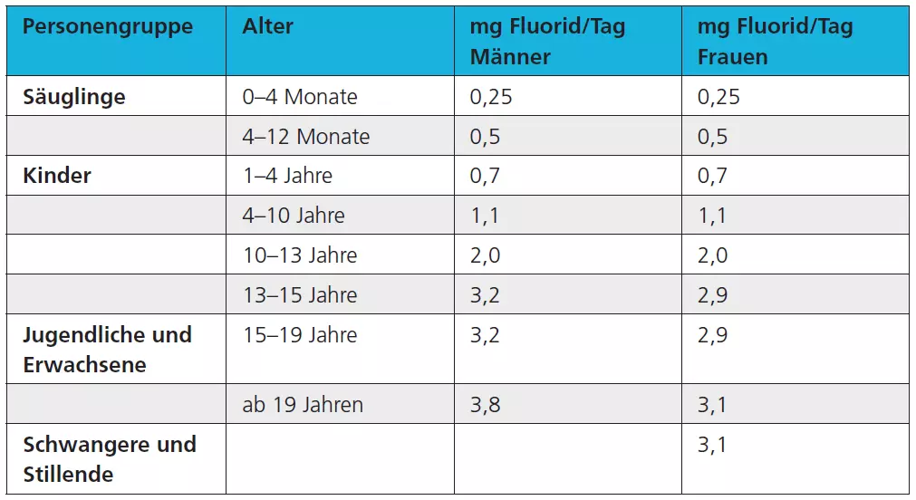 Tab. 2: Richtwerte der Deutschen Gesellschaft für Ernährung für eine angemessene tägliche Fluoridzufuhr.