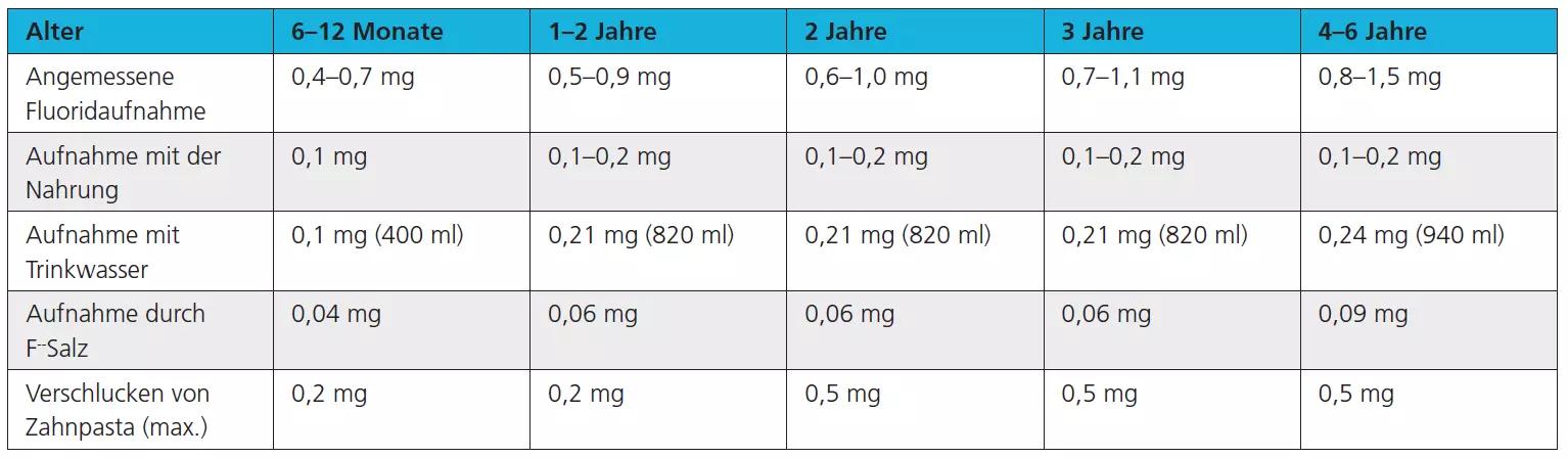Tab. 3: Angemessene und tatsächliche Fluoridaufnahme bei Kindern durch natürliche Quellen sowie die Aufnahme aus fluoridiertem Speisesalz und dem Verschlucken
von Zahnpasta. Die Angaben zur Zahnpasta beziehen sich auf die neuen Empfehlungen für Kinderzahnpasten mit 1.000 ppm Fluorid und basieren auf der
Annahme, dass die gesamte Zahnpasta verschluckt wird und das darin enthaltene Fluorid bioverfügbar ist. Als „angemessene“ Fluoridaufnahme wurde die Menge
kalkuliert, die sich aus der als optimal geltenden Fluoridaufnahme zwischen 0,05 und 0,07 mg F-/kg Körpergewicht und Tag ergibt [31]. Dabei wurden durchschnittliche altersbezogene Gewichtsangaben aus dem Ped(z) Kinderarzt-Rechner zugrunde gelegt, zu finden unter: www.pedz.de/de/rechner.html