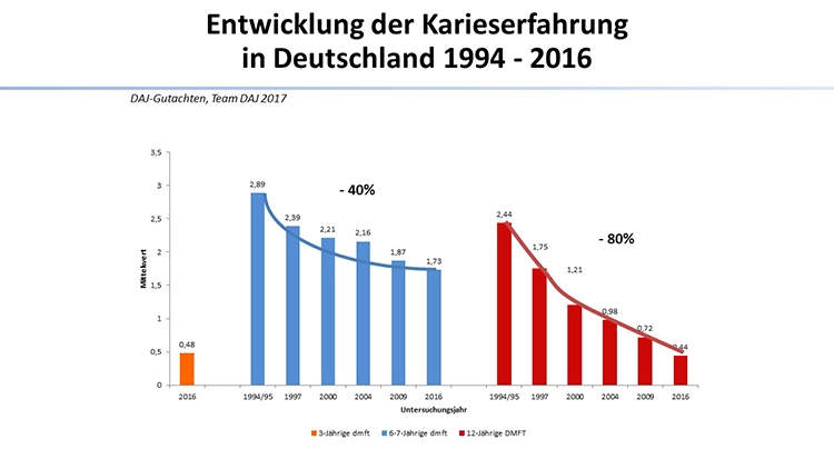 Abb. 1: Der Kariesrückgang im Milchgebiss beträgt über die letzten 22 Jahre laut den epidemiologischen Begleituntersuchungen zur Gruppenprophylaxe nur ca. die Hälfte der Reduktionen in der permanenten Dentition von Kindern [26].