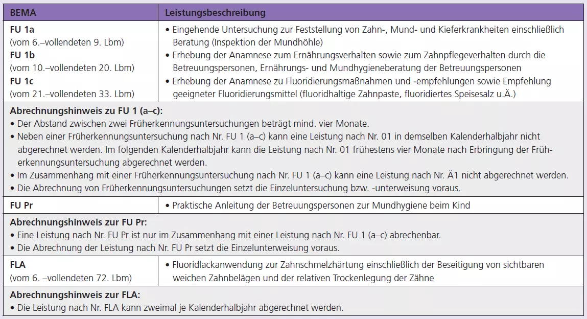 Tab. 1: Abrechnungshinweise zu den Frühuntersuchungen. Mit Wirkung zum 01. Juli 2019 sind die  Früherkennungsuntersuchungen und Fluoridierung mit folgenden
Gebührenpositionen erweitert bzw. neu definiert worden.