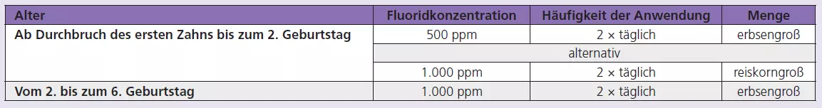 Tab. 2: Empfohlene Fluoridkonzentration in Kinderzahnpasten (Quelle: BZÄK, nach den Empfehlungen der Deutschen Gesellschaft für Kinderzahnheilkunde, Deutschen Gesellschaft für Präventivzahnmedizin, Deutschen Gesellschaft für Zahnerhaltung, Bundesverband der Zahnärztinnen und Zahnärzte des Öffentlichen
Gesundheitsdienstes, Bundeszahnärztekammer. Stand: 27.09.2018).