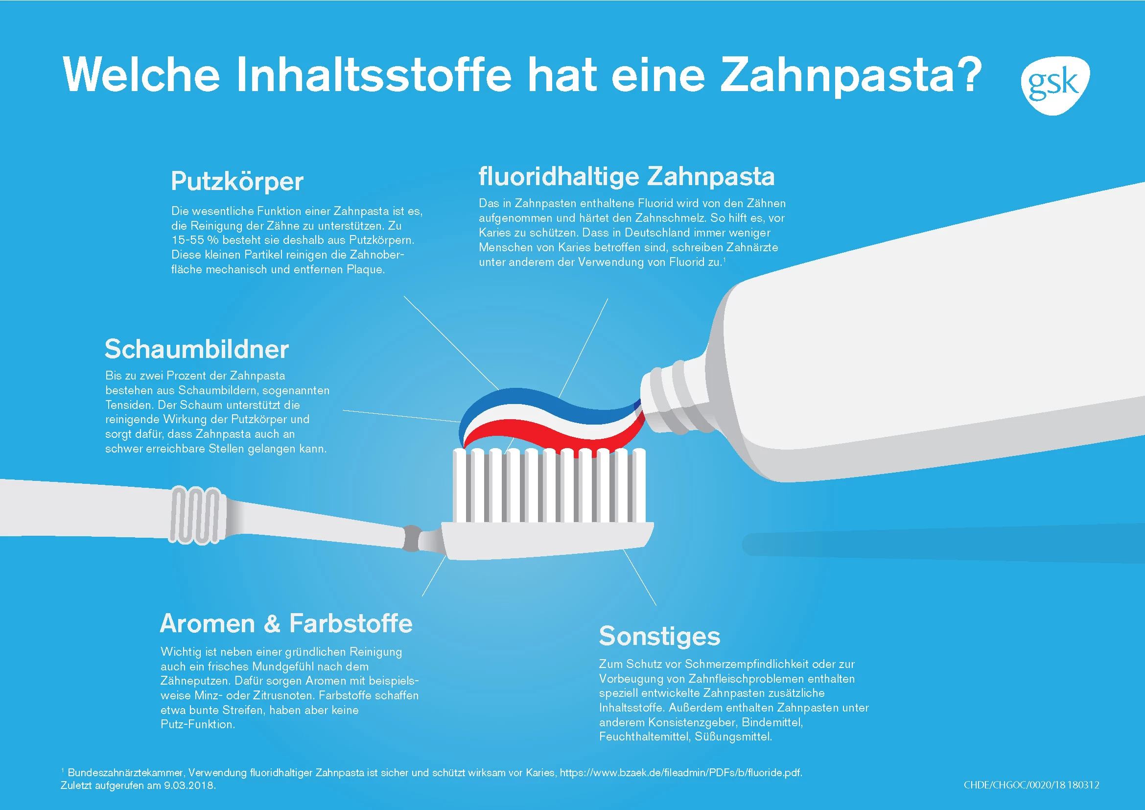 Infografik zu den Inhaltsstoffen einer Zahnpasta.