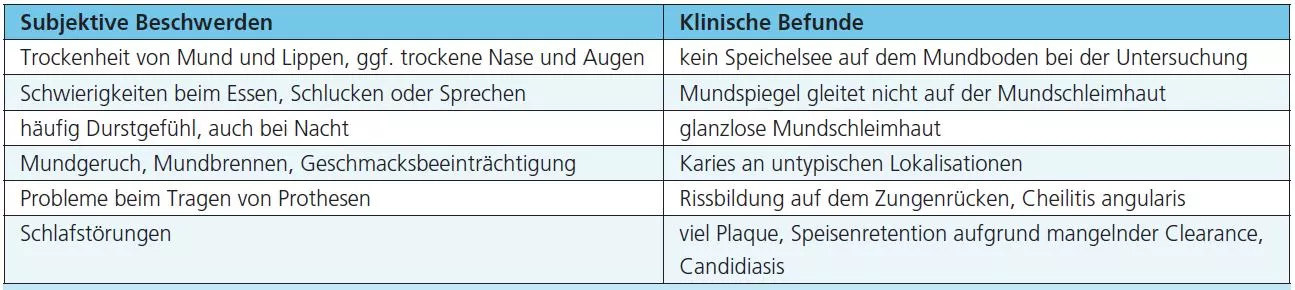 Tab. 2: Subjektive und klinische Befunde bei Verminderung des Speichelflusses.