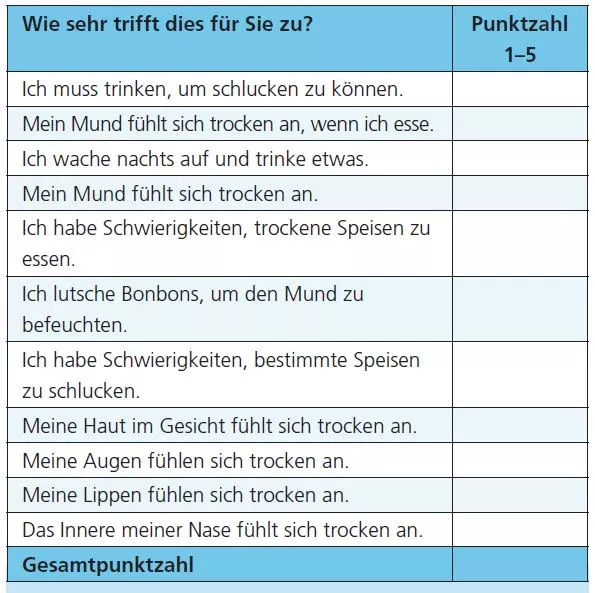 Tab. 3: Anamnesefragen für Xerostomie (übersetzt nach [18]). Die Aussagen werden nach einer Punkteskala bewertet: niemals (1), selten (2), gelegentlich (3), öfter (4), sehr oft (5). Aus der Gesamtpunktzahl ergibt sich ein Indexwert. Der Indexwert für eine Zufallsstichprobe liegt bei etwa 20.