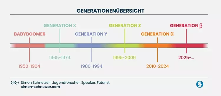 Abb. 1: Generationsübersicht nach Schnetzer 2022 [8]. Dies ist eine mögliche, zeitliche Einteilung für die
Generationsabfolge. Dass es unterschiedliche Einteilungen hierzu gibt, liegt daran, dass Generationen als
soziologische Konstrukte keinen eindeutig definierten historischen Referenzrahmen besitzen. Soziologen,
Jugendforscher und Medienvertreter sind sich uneinig, welche Begebenheiten so formend waren, um einen
Übergang von der einen zur nächsten Generation zu bewirken. Bedeutend sind prägende technische und
gesellschaftliche Einflüsse [8].