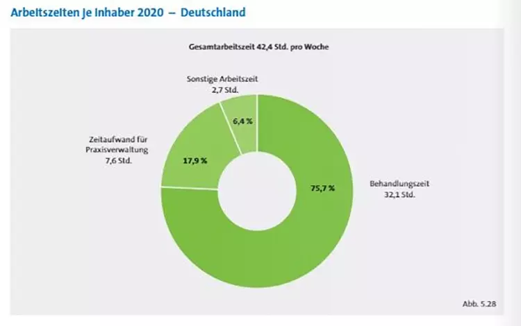 Abb. 2: KZBV Jahrbuch 2022, S. 132.