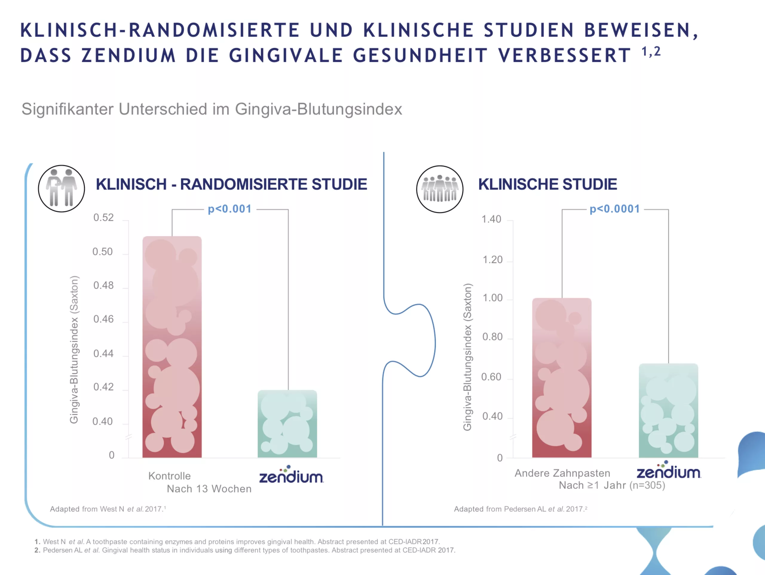 Beispiel Gingivaler Blutungsindex: Zendium verbessert gingivale Gesundheit im Vergleich zur Kontrollzahnpasta.