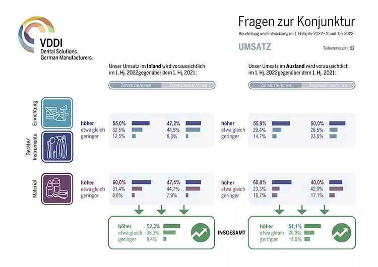 VDDI-Grafik Erwartungen an das laufende Jahr 2022.