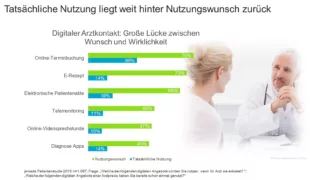 Nutzungswunsch und Wirklichkeit.