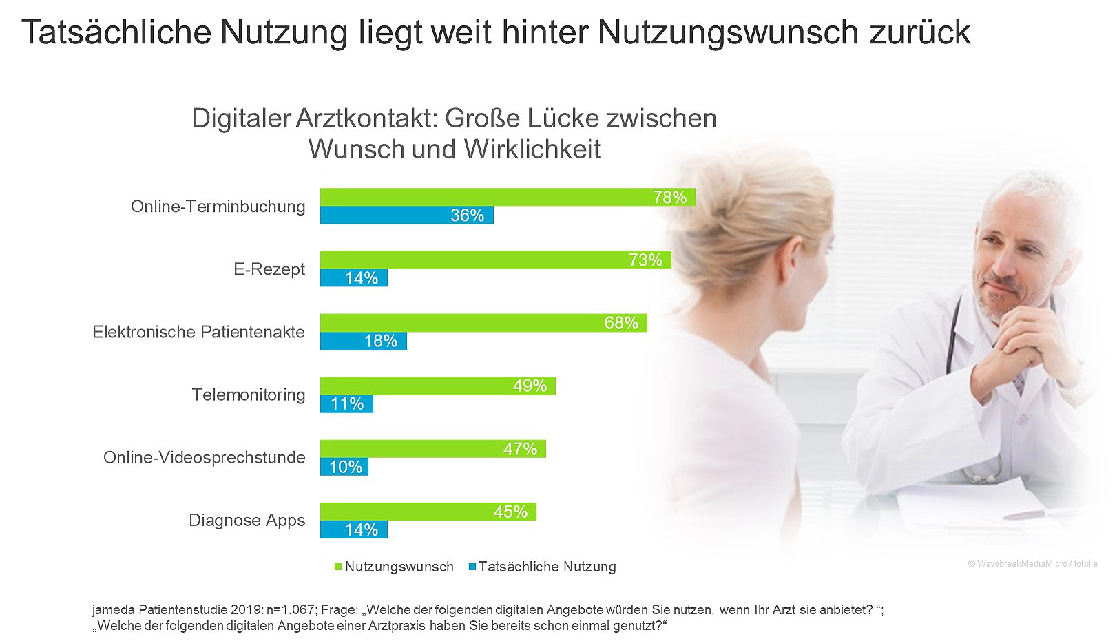 Nutzungswunsch und Wirklichkeit.