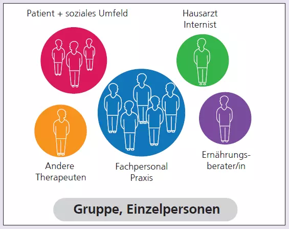 Abb. 1: Mögliche Parteien eines Gruppettos.