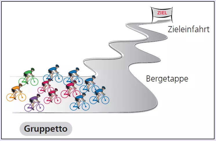 Abb. 2: Das Gruppetto mit dem erfahrenen Praxisteam als Zugpferd auf dem beschwerlichen Weg zum Ziel.