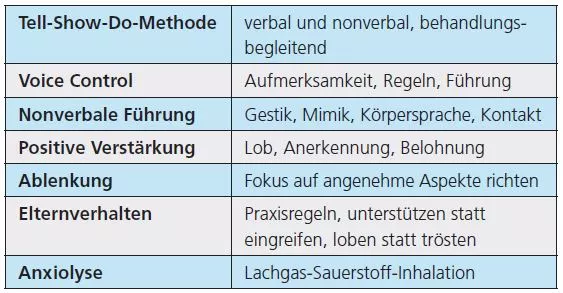 Tab. 2: Diese Verhaltensführungstechniken haben sich in der Kinderzahnheilkunde bewährt.