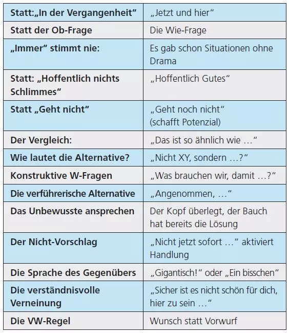 Tab. 3: Modifizierte und vereinfachte „Minimax-Interventionen“.