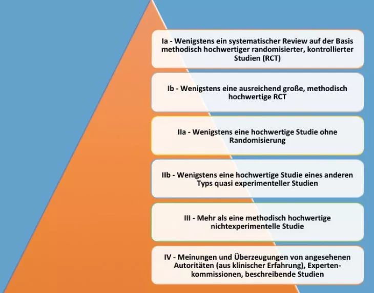 Abb. 1: Evidenzklassen (eigene Darstellung nach [7]).