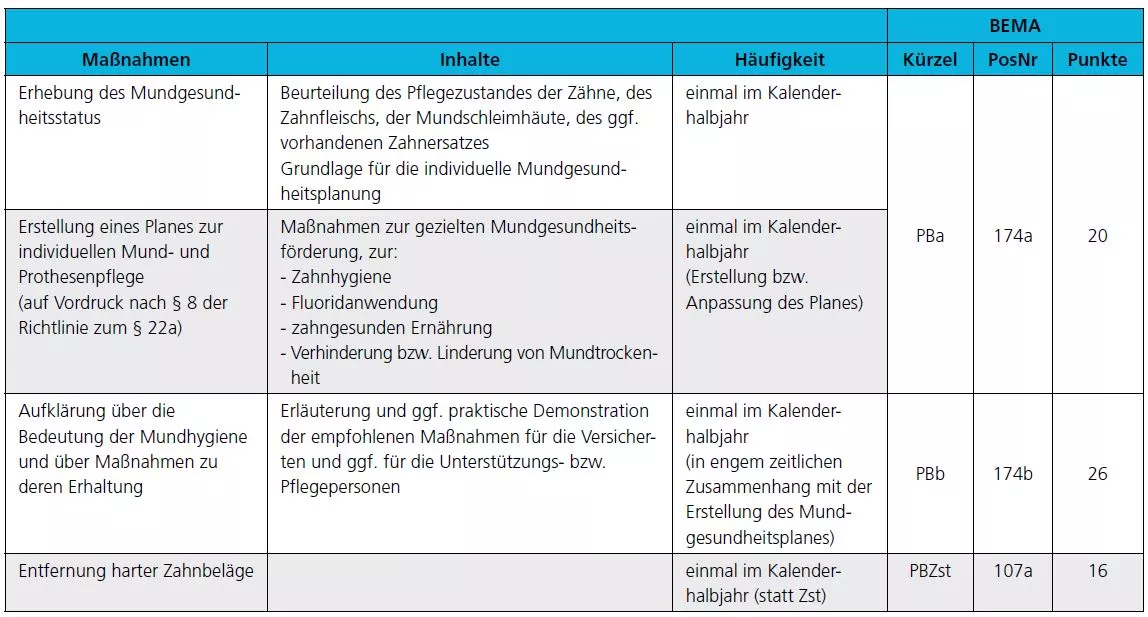Tab. 2: Zur Abrechnung: Zahnmedizinisch präventive Leistungen für Menschen mit Behinderungen oder Pflegebedarf ab 01. Juli 2018 (§ 22a SGB V) mit BEMA-Positionen.
