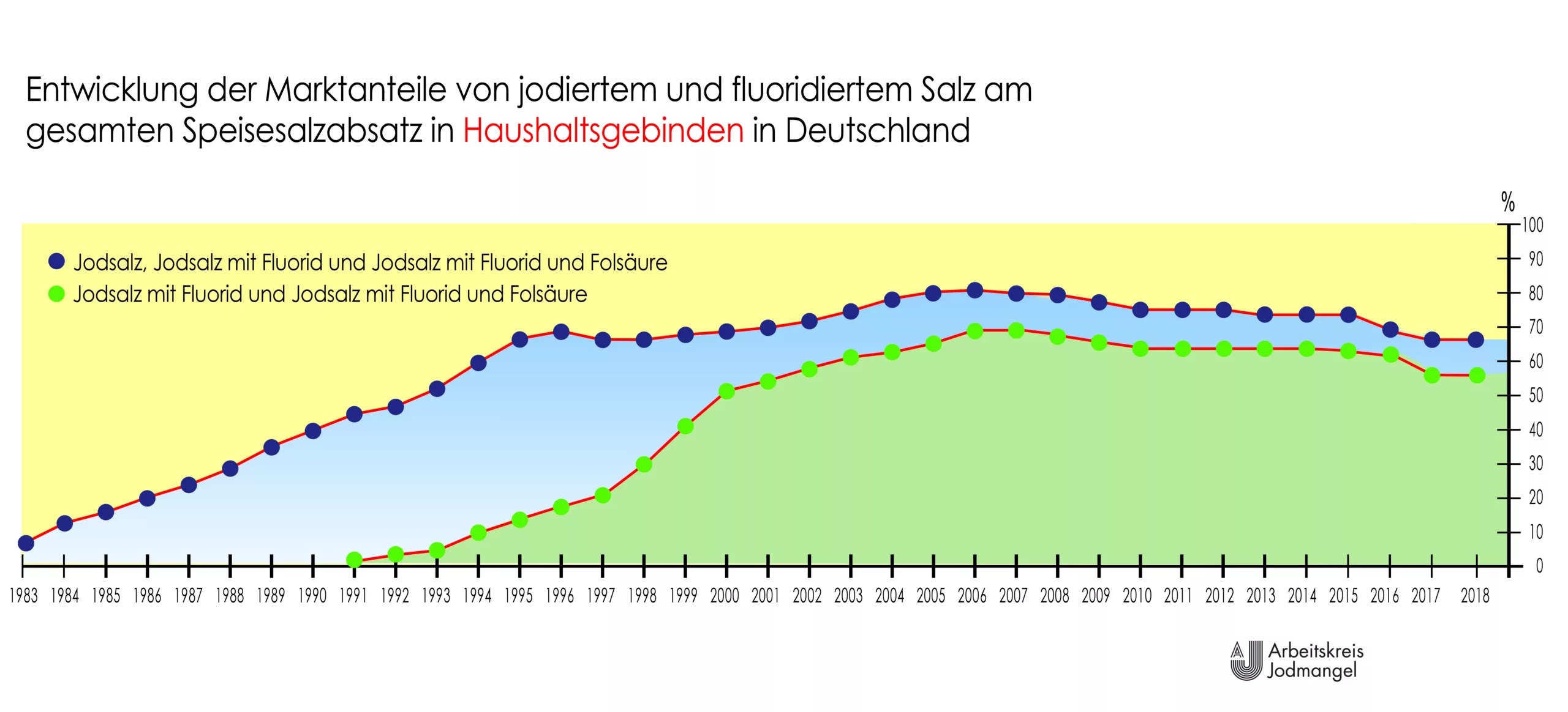 Abb. 1: Entwicklung der Marktanteile von jodiertem und fluoridiertem Salz am gesamten Speisesalzabsatz in Haushaltsgebinden in Deutschland (Schätzung).