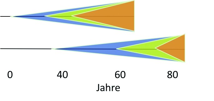 Abb. 1: Morbiditätskompression [7]. Während Menschen in der Vergangenheit (obere Leiste) oft nur ca. 60 bis 65 Jahre alt wurden, ist die durchschnittliche Lebenserwartung heute (untere Leiste) auf über 80 Jahre gestiegen. Früher
setzten Zahnerkrankungen wie Karies (blau) oder Parodontitis (gelb) bereits in frühen Lebensjahren ein; Zahnverluste (orange) waren bereits bei jüngeren Erwachsenen häufig anzutreffen und Zahnlosigkeit im Seniorenalter weitverbreitet.
Heute zeigen Jugendliche nur wenig Karies und diese tritt erst im jungen
Erwachsenenalter auf. Auch Parodontitis setzt deutlich später ein. Zahnverluste sind erst bei Senioren und v.a. in hohem Alter zu verzeichnen. Dentale Morbiditäten setzen später, dann aber mit größerer Geschwindigkeit ein und konzentrieren sich in höheren Altersgruppen.