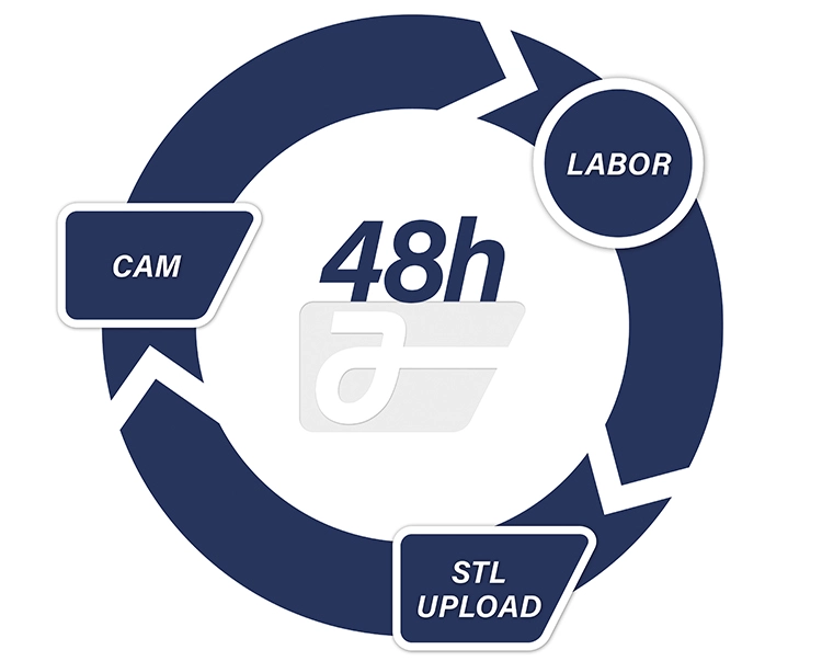 ARGEN Digital – innerhalb von 48 Stunden liefert ARGEN Halbfertigteile in die Labore: versandkostenfrei und ohne Zuschläge.