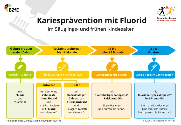 Abb. 2: Die neuen einheitlichen Fluoridempfehlungen für Kinder.