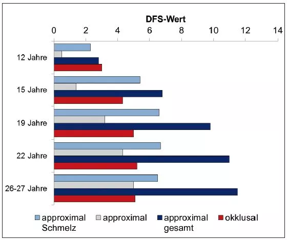 Abb. 1: Prävalenz von Okklusalkaries im Vergleich zu Approximalkaries (initial bzw. invasiv therapiebedürftig/behandelt) in einer schwedischen Kohorte
(DFS je Altersgruppe) [3]. Besonders initialkariöse Läsionen sind häufig im Approximalraum zu beobachten.
Hellblau: durchschnittliche Anzahl röntgenologisch diagnostizierter approximaler Schmelzläsionen je Patient;
grau: durchschnittliche Anzahl zerstörter und gefüllter Approximalflächen je Patient;
dunkelblau: Summe der Werte für approximale Schmelzläsionen und für zerstörte und gefüllte approximale Läsionen;
rot: durchschnittliche Anzahl zerstörter und gefüllter Okklusalflächen je Patient.