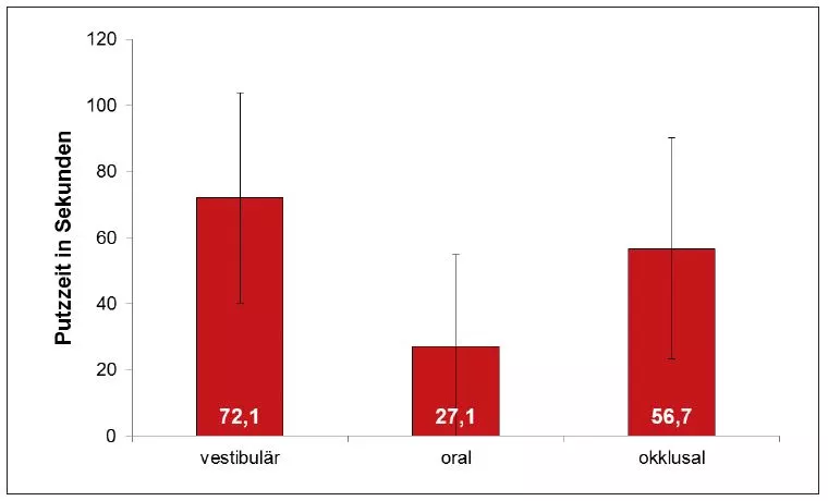 Abb. 2: Ergebnisse einer Videobeobachtung des Putzverhaltens von 101 Jugendlichen im Alter von 18 bis 19 Jahren [7]. Die Abbildung verdeutlicht die deutlich kürzere Putzzeit auf den Oralflächen im Vergleich zu den Vestibulär- und Okklusalflächen.