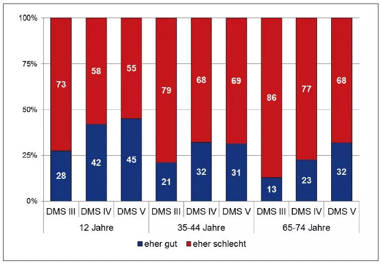 Abb. 3: Darstellung der Mundhygienequalität eingeteilt nach „Das Putzverhalten ist eher gut“ = die Person
putzt mindestens 2× täglich für mindestens 2 Minuten nach einer Mahlzeit bzw. vor dem Ins-Bett-Gehen und
„Das Putzverhalten ist eher schlecht“. Daten aus den Deutschen Mundgesundheitsstudien III (1999; [8]),
IV (2006; [9]) und V (2016; [10]). Es zeigt sich ein Trend zur Verbesserung zwischen den Daten aus der DMS III
und der DMS V, wenngleich nach wie vor ein großer Interventions- und Verbesserungsbedarf zu erkennen ist.