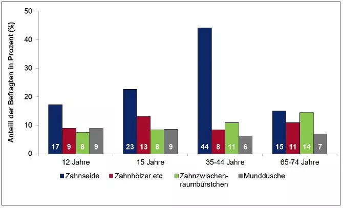 Abb. 4: Nutzung von Produkten zur Interdentalraumhygiene je Altersgruppe (Anteil der Befragten in Prozent [%]; Daten aus der vierten Deutschen Mundgesundheitsstudie (DMS IV) [9]). Es wurden jeweils etwa 1.000 Personen in jeder Altersgruppe befragt. Mehrfachnennungen waren möglich.
