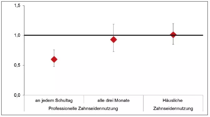 Abb. 5: Darstellung der Effektgröße von einer professionellen und einer häuslichen Zahnseidennutzung in Bezug auf das (relative) Risiko, approximale Karies zu bekommen. Liegt die Raute auf der Linie, so zeigt die Anwendung von Zahnseide
keinen Effekt, liegt die Raute unterhalb der Linie, kann das Risiko, Karies zu bekommen, durch eine Anwendung reduziert werden. Je weiter die Raute von der horizontalen schwarzen Linie entfernt ist, desto größer ist der Effekt. Die Daten zeigen deutlich, dass durch eine professionelle Anwendung von Zahnseide an jedem Schultag deutliche Effekte (hier Reduktion des Karieszuwachses) erzielt werden können, nicht aber durch die vierteljährliche professionelle Anwendung oder die unkontrollierte häusliche Nutzung. Die korrekte Anwendung der
Zahnseide ist also für das Erzielen von Effekten besonders wichtig (Daten aus [13], dargestellt sind das Relative Risiko mit 95%-Konfidenzintervall).