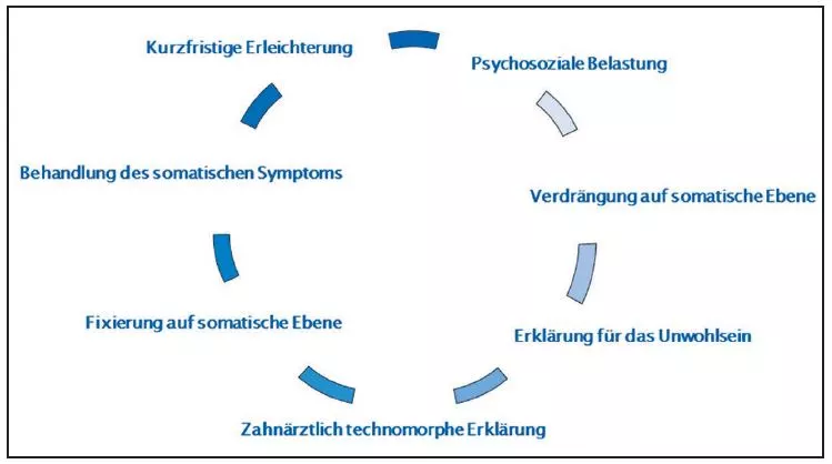 Abb. 1: Teufelskreis des Double Bind in Dentistry – initialisiert auf der Ebene zwischenmenschlicher Interaktion vor Behandlung, fixiert auf der Ebene somatisierter Beschwerden nach Eingliedern des Zahnersatzes und letztlich
endend in einer Spirale des Misserfolgs, da die Spielräume der Behandlung immer enger werden [10].
