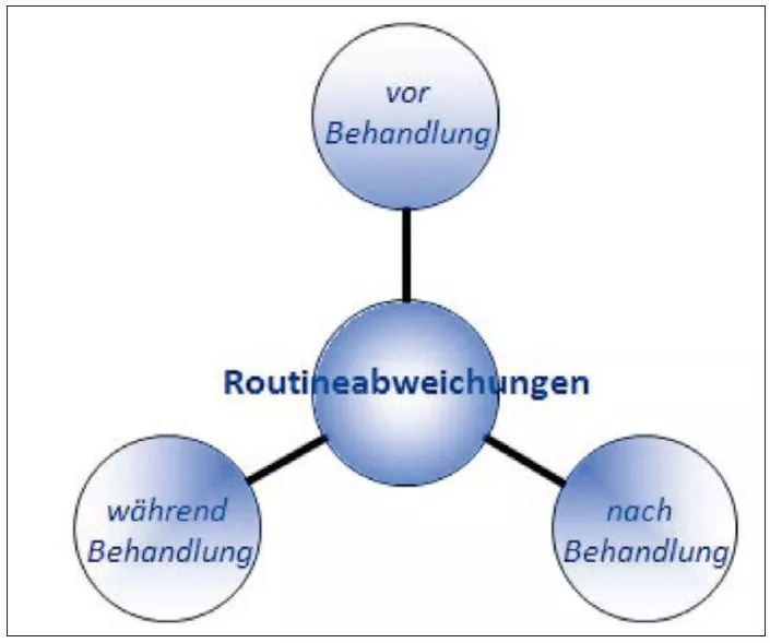 Abb. 2: Routineabweichungen als Kernkategorie (zentrales Phänomen im Sinne der Grounded Theory) nach M. Jacob (2006) [8]. Die Routineabweichung ist ein Alarmsignal, das nach einer Analyse der Kommunikation und des bisherigen Behandlungsablaufs verlangt.