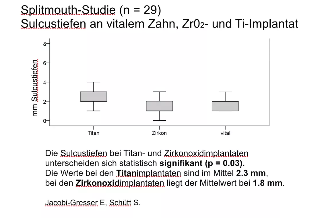 Abb. 3: Sulcustiefen Titan vs. Zirkon.