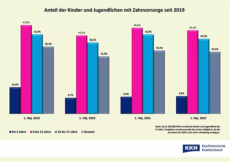 Schaubild Zahnvorsorge Kinder: Anteil 2019 bis 2022.
