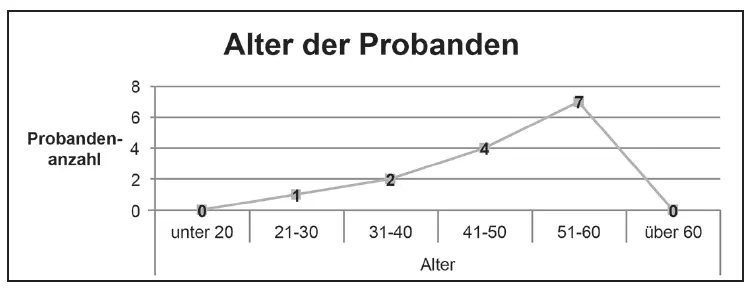 Abb. 2: Verteilung der Probanden auf Altersgruppen.