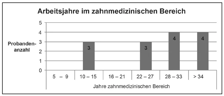 Abb. 3: Anzahl der Arbeitsjahre der Probanden im zahnmedizinischen Bereich.