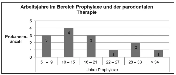 Abb. 4: Arbeitsjahre im Bereich Prophylaxe und parodontale Therapie.
