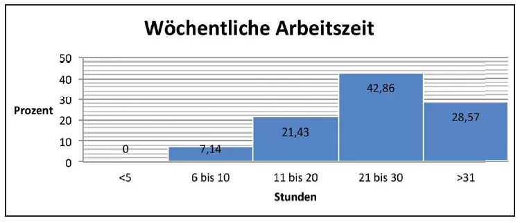 Abb. 5: Wöchentliche Arbeitszeit der Probanden. Verteilung auf Gruppen.