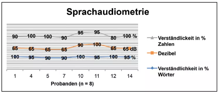 Abb. 6: Sprachaudiometrie-Auswertung wurde bei 8 Probanden durchgeführt.