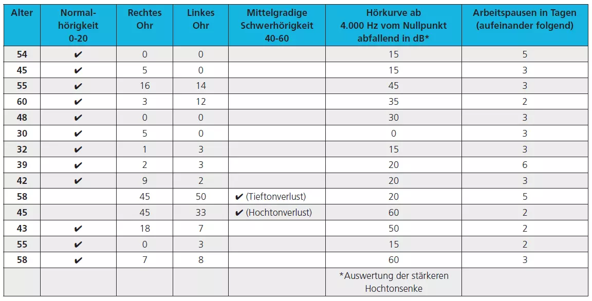 Tab. 1: Ergebnisse der Tonaudiometrie.
