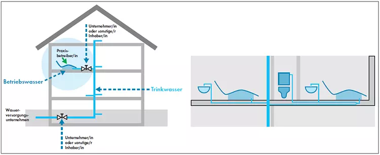 Abb. 1: Wer ist verantwortlich: Für den Weg vom Wasserwerk bis zum Haus ist es das Wasserwerk, im Haus dann der Eigentümer und in der Praxis der Praxisbetreiber. Ab der dortigen Übergabestelle wird das Trinkwasser per definitionem zum Betriebswasser.