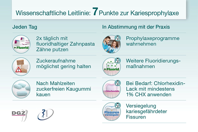 Abb 1: Leitlinie zur Kariesprophylaxe