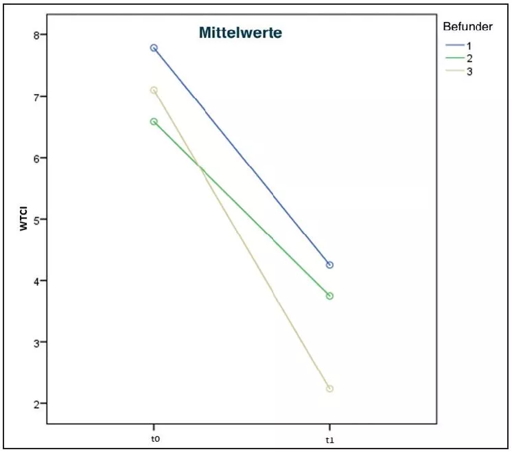 Abb. 5: Mittelwert-Differenzen zwischen WTCI-Messungen zu t0 (vor der Reinigung) und t1 (nach der Reinigung) nach Befundern.