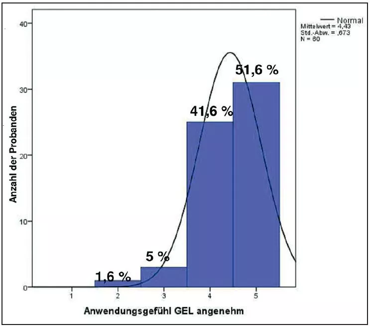 Abb. 6: Auswertung des Fragebogens bezüglich des Anwendungsgefühls zur kombinierten Anwendung von Zungensauger mit Cervitec® Gel.