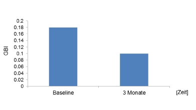 Abb. 1: Effekt der einmal täglichen Cervitec Gel-Anwendung über einen Zeitraum von drei Monaten auf den GBI (Gingival Bleeding Index), n = 30 KFO-Patienten [2].