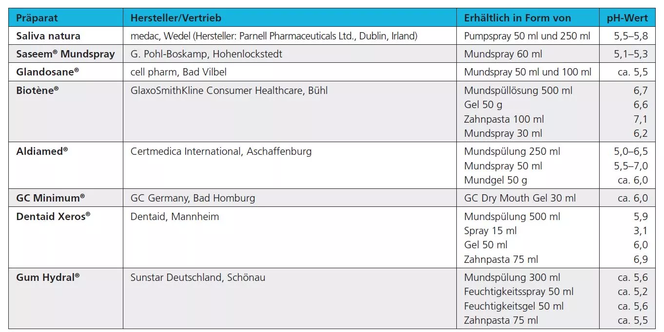 Tab. 1: Gegenwärtig auf dem Markt befindliche Speichelersatzmittel [7,8].