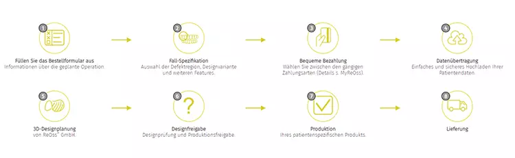Abb. 4: So läuft der Bestellprozess ab.